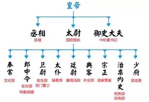 三公六卿|从“三公九卿”到“六部九卿”，历朝历代“九卿”官员具体职司